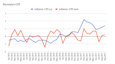 Slovenia reports modest CPI inflation in September